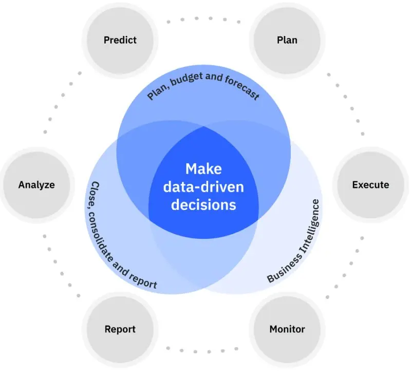 Geïntegreerde IBM Controller- en IBM Planning Analytics-keten voor financieel performance management